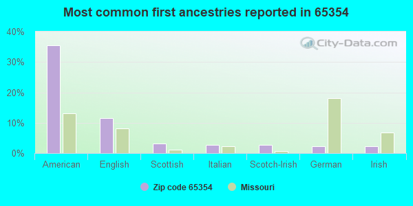 Most common first ancestries reported in 65354