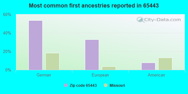 Most common first ancestries reported in 65443