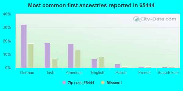 Most common first ancestries reported in 65444