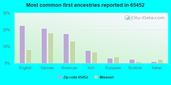 Most common first ancestries reported in 65452