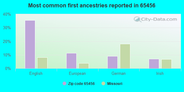 Most common first ancestries reported in 65456