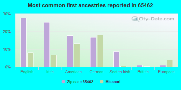 Most common first ancestries reported in 65462