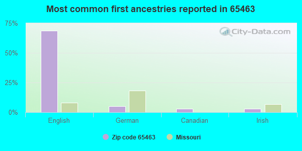 Most common first ancestries reported in 65463