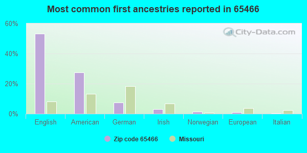 Most common first ancestries reported in 65466