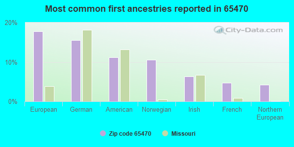 Most common first ancestries reported in 65470