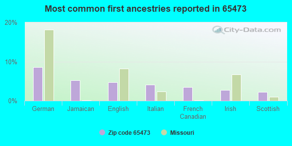 Most common first ancestries reported in 65473