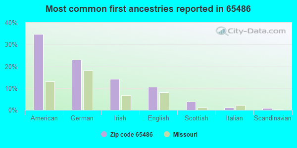 Most common first ancestries reported in 65486