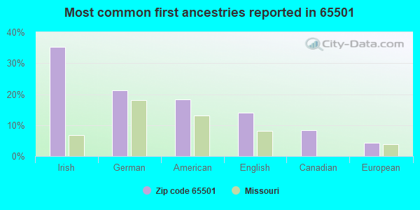 Most common first ancestries reported in 65501