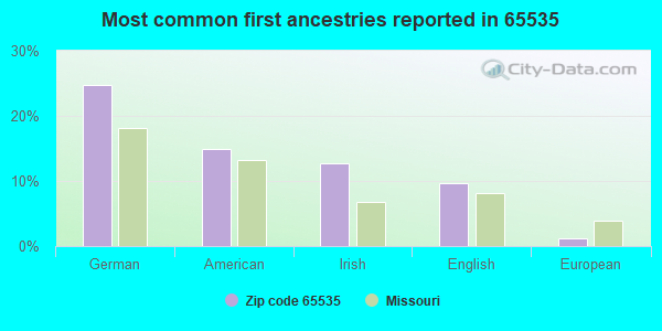 Most common first ancestries reported in 65535