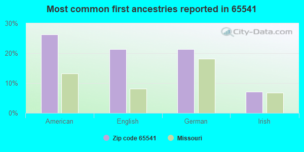Most common first ancestries reported in 65541