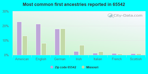 Most common first ancestries reported in 65542