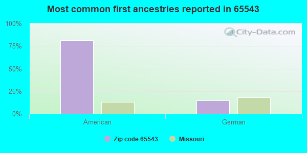 Most common first ancestries reported in 65543
