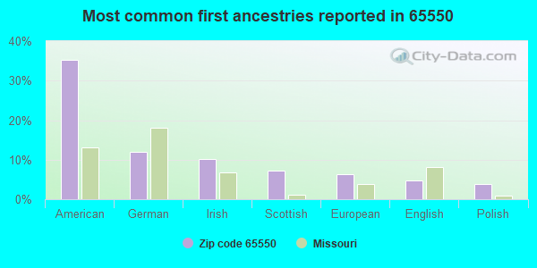 Most common first ancestries reported in 65550