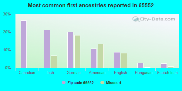 Most common first ancestries reported in 65552