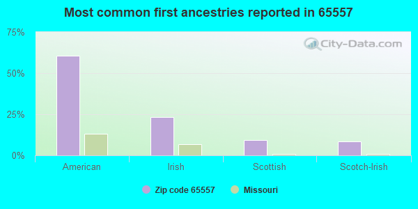 Most common first ancestries reported in 65557