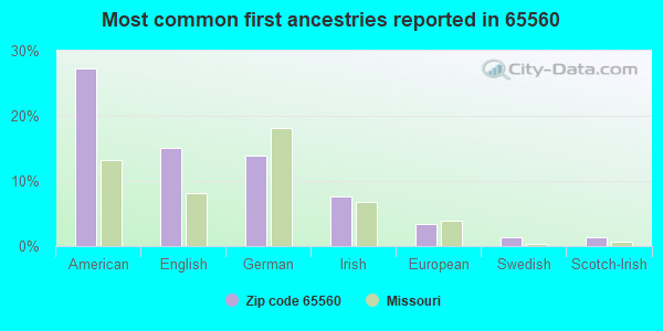 Most common first ancestries reported in 65560