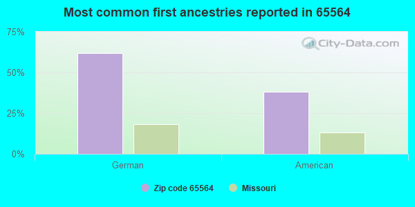 Most common first ancestries reported in 65564