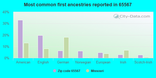 Most common first ancestries reported in 65567