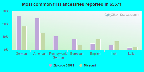 Most common first ancestries reported in 65571