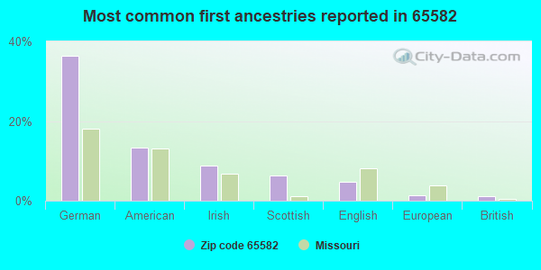 Most common first ancestries reported in 65582