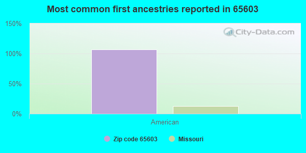 Most common first ancestries reported in 65603