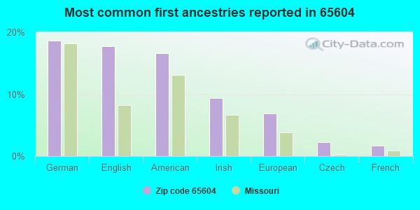 Most common first ancestries reported in 65604