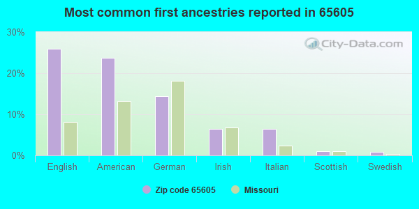 Most common first ancestries reported in 65605