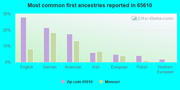 Most common first ancestries reported in 65610