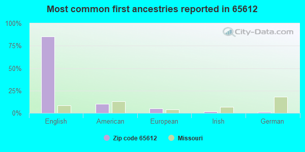Most common first ancestries reported in 65612