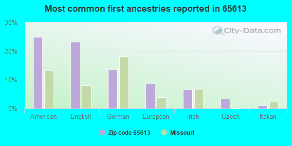 Most common first ancestries reported in 65613