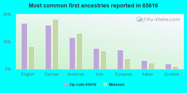 Most common first ancestries reported in 65616