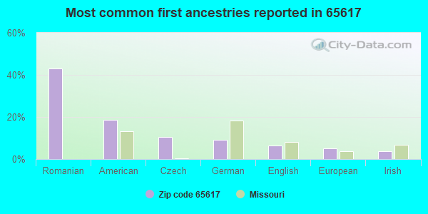 Most common first ancestries reported in 65617