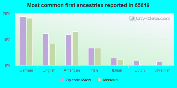 Most common first ancestries reported in 65619