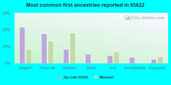 Most common first ancestries reported in 65622