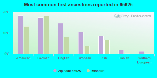 Most common first ancestries reported in 65625