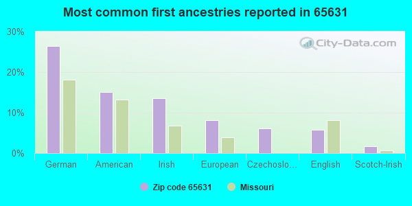 Most common first ancestries reported in 65631