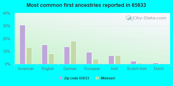 Most common first ancestries reported in 65633