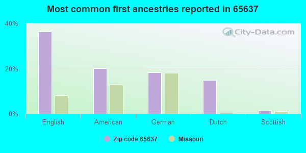Most common first ancestries reported in 65637