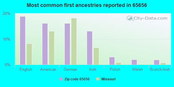Most common first ancestries reported in 65656