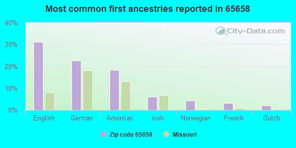 Most common first ancestries reported in 65658