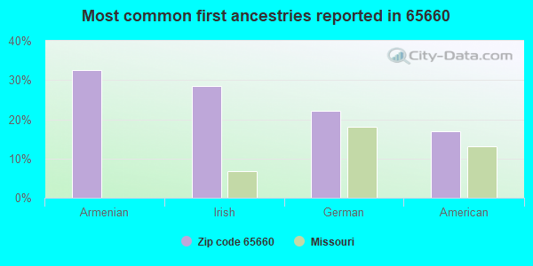 Most common first ancestries reported in 65660
