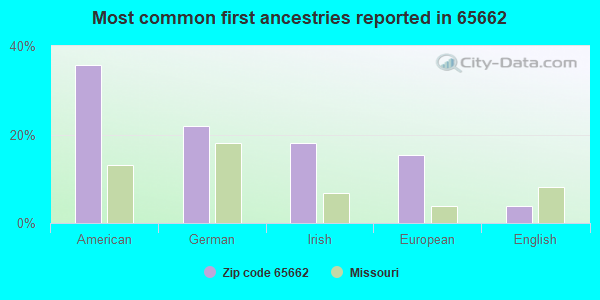 Most common first ancestries reported in 65662