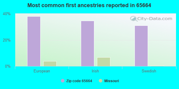 Most common first ancestries reported in 65664