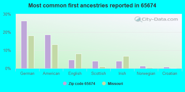 Most common first ancestries reported in 65674