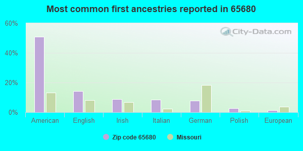 Most common first ancestries reported in 65680