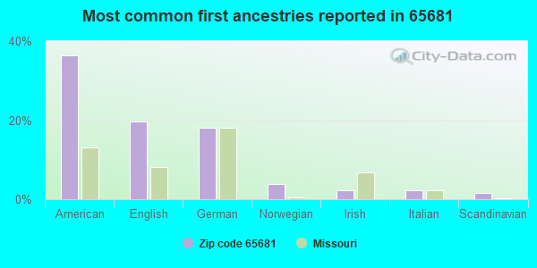Most common first ancestries reported in 65681