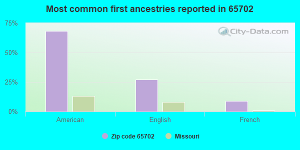 Most common first ancestries reported in 65702