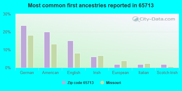 Most common first ancestries reported in 65713