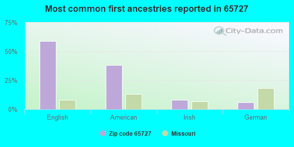 Most common first ancestries reported in 65727