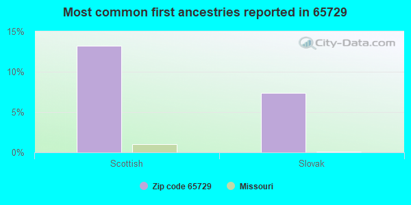 Most common first ancestries reported in 65729